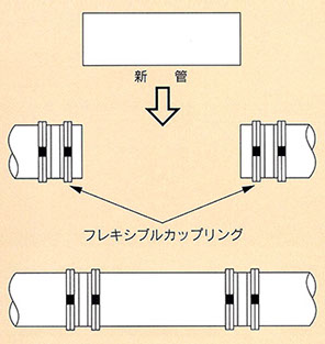 アフェクト | 配管継手フレキシブルカップリング